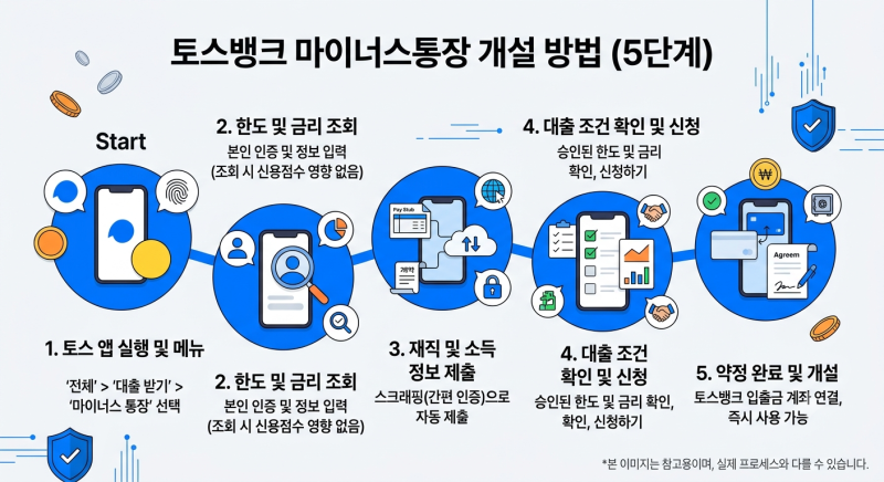 토스뱅크 마이너스 통장 개설방법