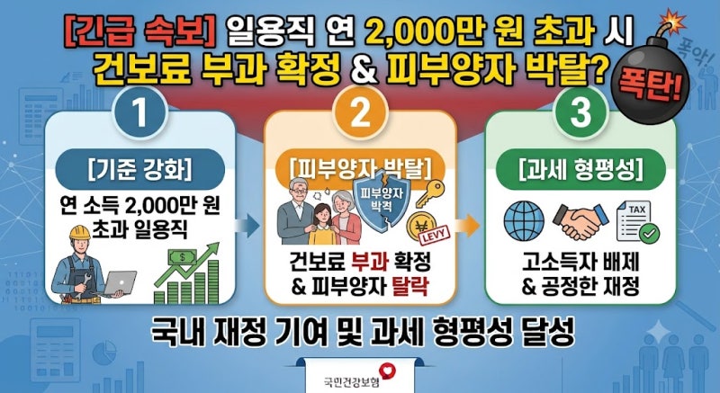 [건보료 개편] 일용직 연 소득 2,000만 원 초과 시, 건보료 부과 및 피부양자 박탈 핵심 정리