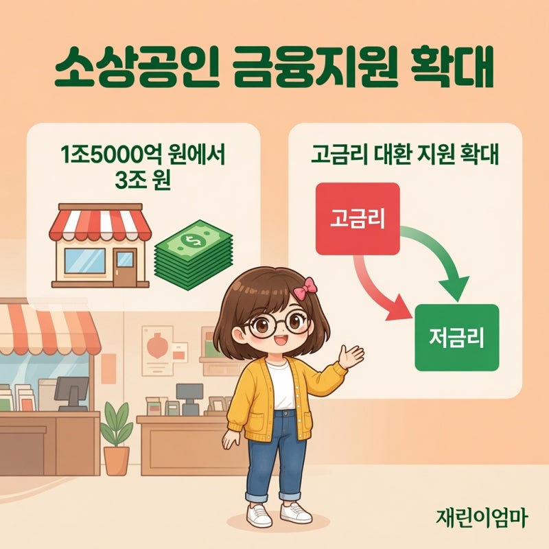소상공인 대출 1.5조→3조 확대, 고금리 대환 지원도 넓어진다