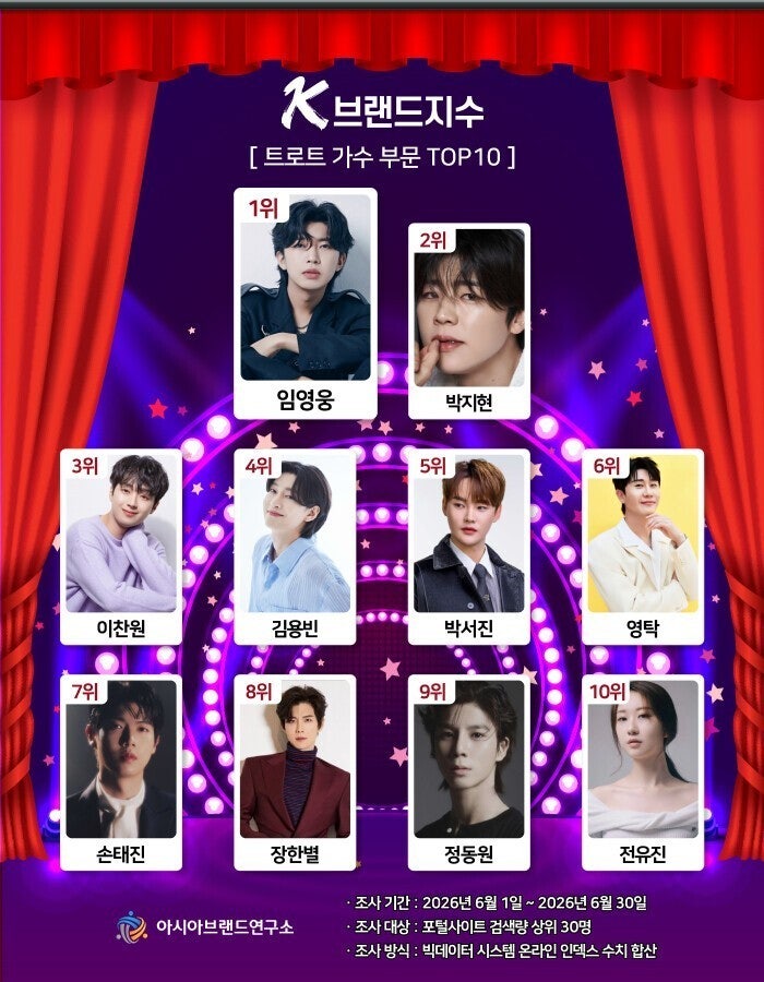 장한별 가수 K-브랜드지수 8위 신규 진입! 차세대 트로트 스타의 탄생