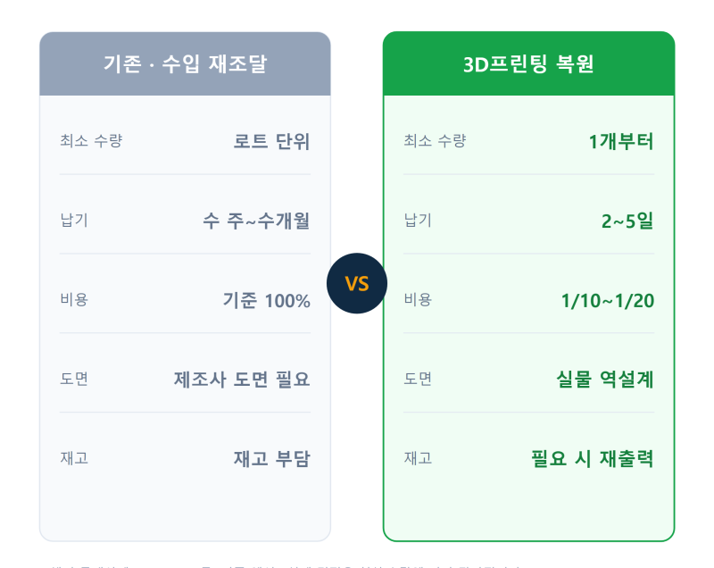 수입 재조달과 3D프린팅 복원의 최소 수량, 납기, 비용, 도면, 재고 비교