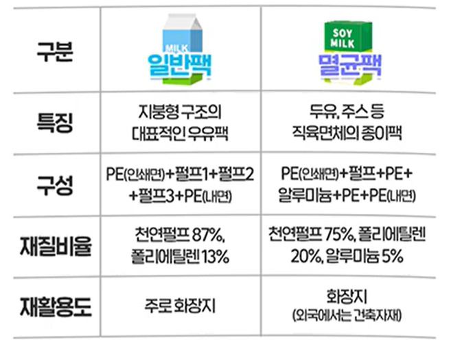 헷갈리는 분리수거 방법 정리(종이편)