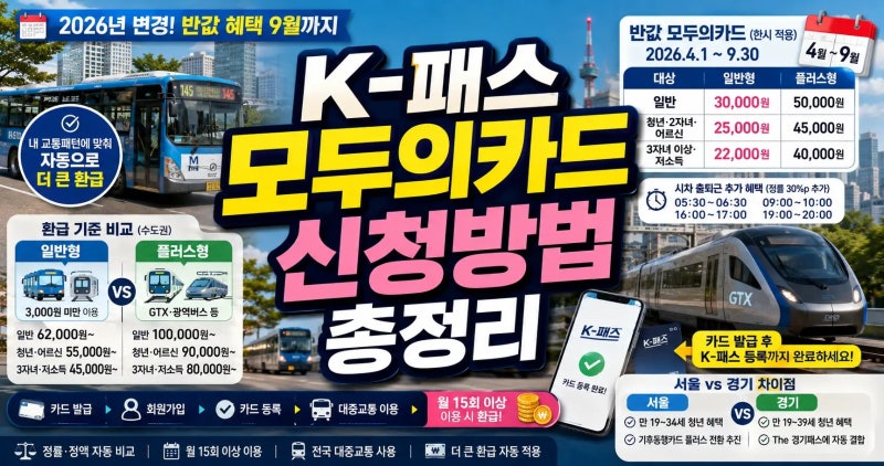 K-패스 모두의카드 신청방법 총정리｜환급 기준·등록·서울 경기 비교