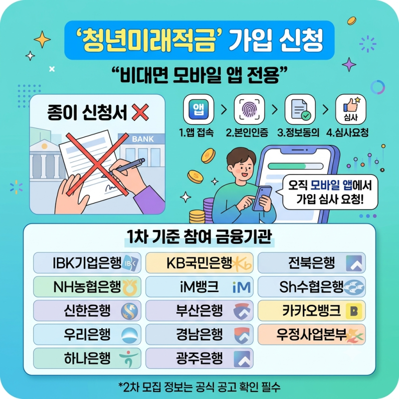 청년미래적금 2차 신청방법, 은행 앱·준비서류·계좌개설 순서 확인하기