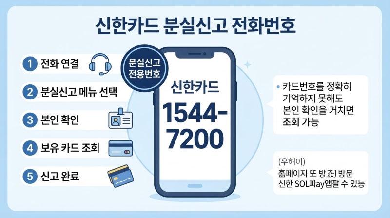 신한카드 분실신고 전화번호와 재발급 신청 방법