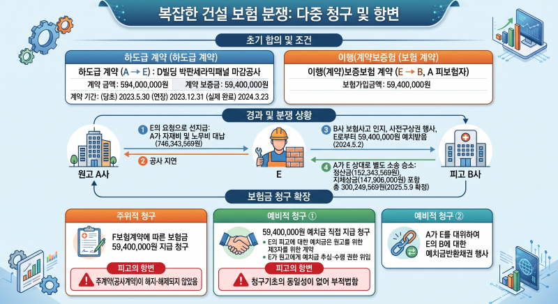 이행보증보험, 왜 계약을 해지해야만 보험금을 받을 수 있는가