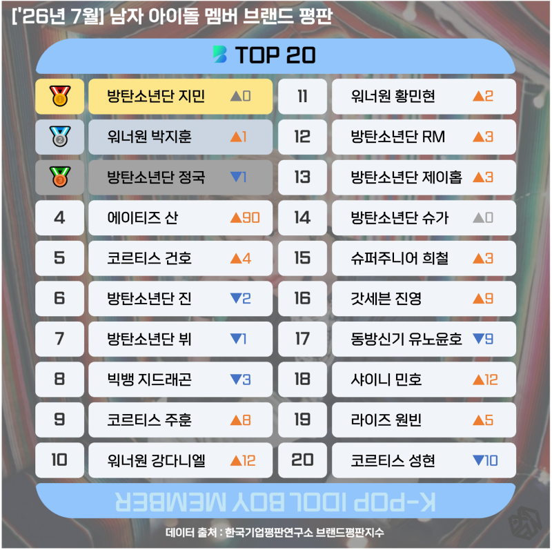 [보이멤버] '26년 7월 남자 아이돌 개인 순위