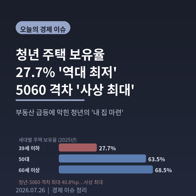 청년 <b>주택 보유율</b> 27.7% '역대 <b>최저</b>'…5060과 격차 '사상 최대'