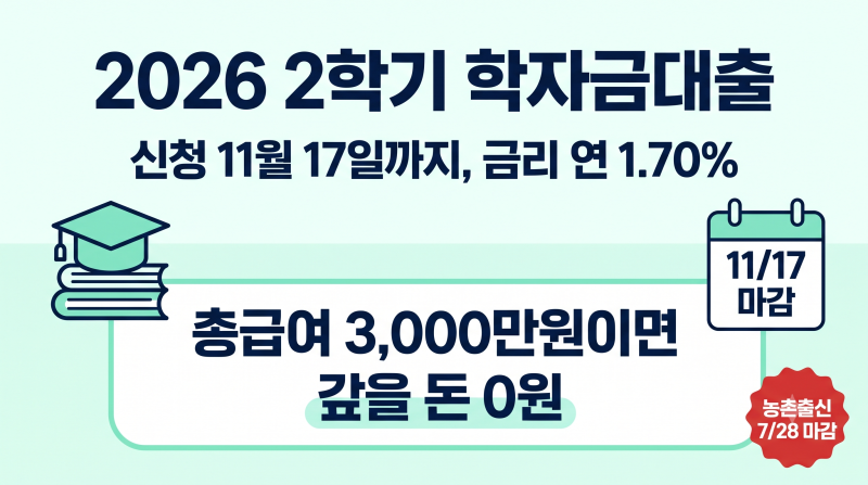 2026 2학기 학자금대출 총정리 | 총급여 3,000만원이면 갚을 돈 0원, 금리 1.7%·이자면제 6구간 확....