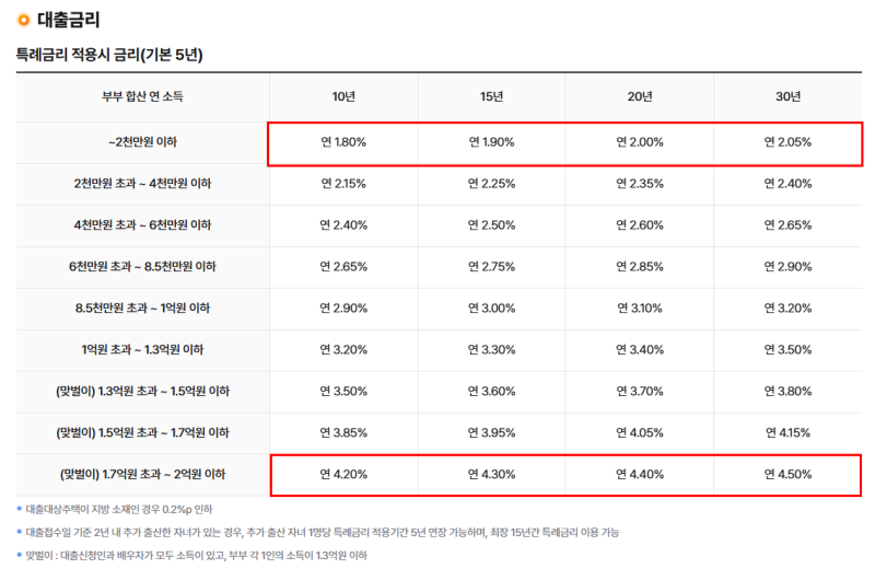 신생아특례대출 조건 총정리, 연봉 2억도 가능할까? 한도 금리 계산