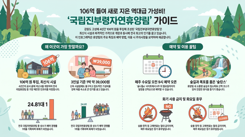 106억 들여 새로 지은 국립휴양림, 3인실 3만9천원?! 진부령자연휴양림 가보고 싶어졌어요 ️