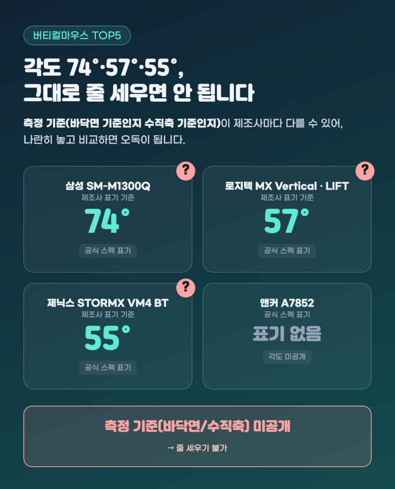 버티컬마우스 추천 TOP5 — 로지텍·삼성 연결·전원·DPI 비교