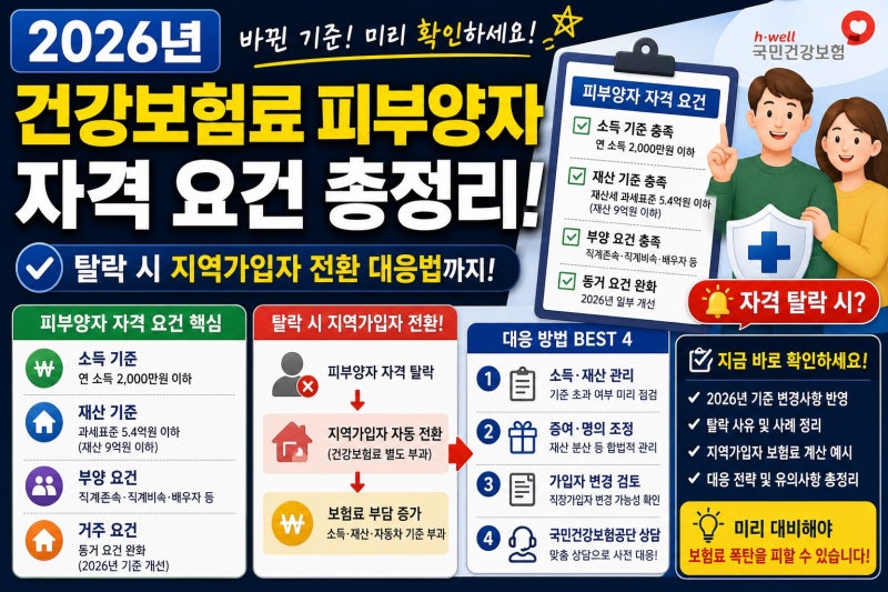 2026년 건강보험료 피부양자 자격 요건 및 탈락 시 지역가입자 전환 대응법