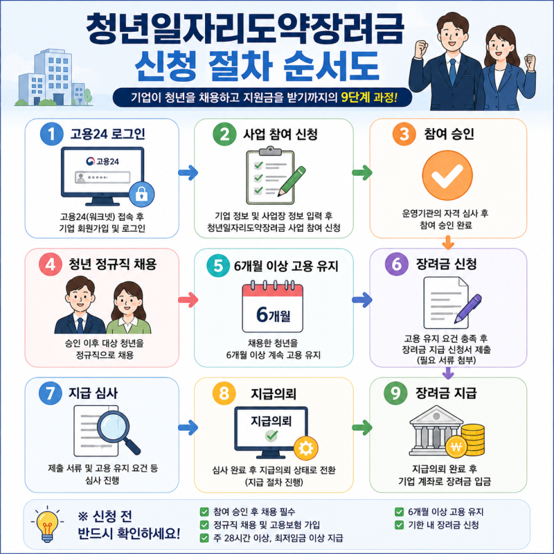 청년일자리도약장려금 조건, 신청방법, 지급의뢰까지 완벽 가이드