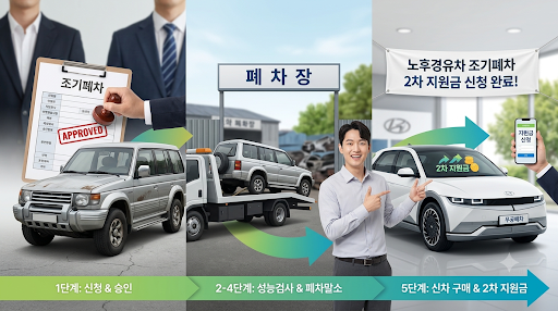 [2026 노후경유차 조기폐차] 2차 지원금 신청 방법과 5단계 절차 총정리!