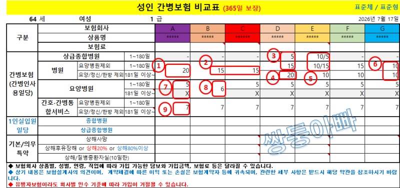2026년 7월 간병보험 비교 추천 - 간병인보험 춘추전국시대, 비교하기 너무 힘드네. 그래도~