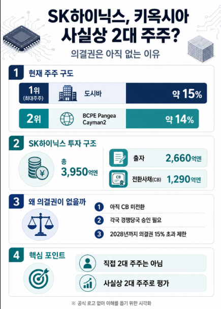 <b>SK하이닉스</b>, 키옥시아 사실상 2대 주주…그런데 의결권은 아직 없는 ....