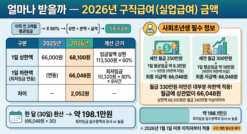 실업급여 조건·금액 총정리 (2026년) — 8월 20일부터 달라지는 것까지