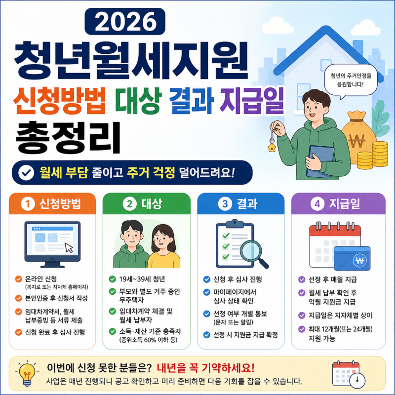 청년월세지원 2026 신청방법·대상·결과·지급일·신청가능한 곳 총정리