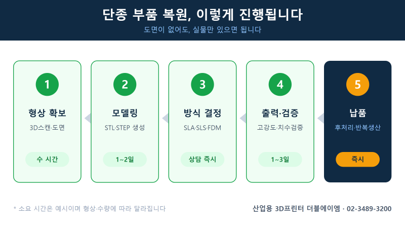단종 부품 복원 5단계 진행 과정과 각 단계에 걸리는 시간