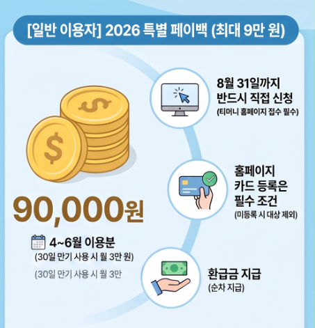 마지막접수 기후동행카드 환급 신청! 최대 9만 원 페이백 조건과 지급일