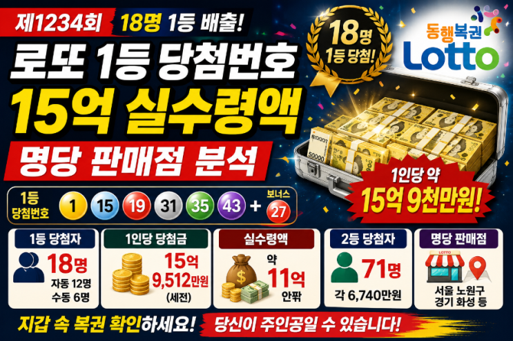 <b>로또 1234회</b> 1등 <b>당첨번호</b>와 15억 실수령액 명당 판매점 분석