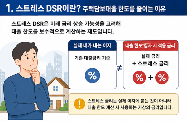 스트레스 DSR 단계별 내 주택담보대출은 얼마나 줄어드나? 2026년 최신 기준 총정리