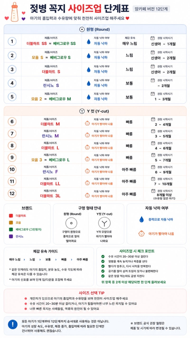 아기 젖병 꼭지 사이즈업 가이드 (더블하트/모윰/베베그로우/란시노 호환)