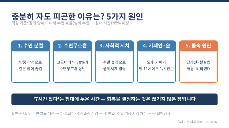 충분히 자도 피곤한 이유는? 수면의 질을 무너뜨리는 5가지