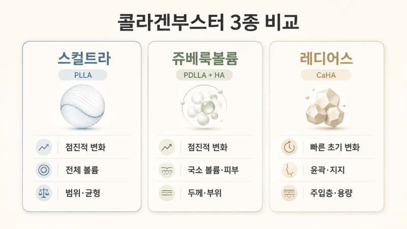 콜라겐부스터 3종 효과 비교 - 스컬트라 쥬베룩볼륨 레디어스