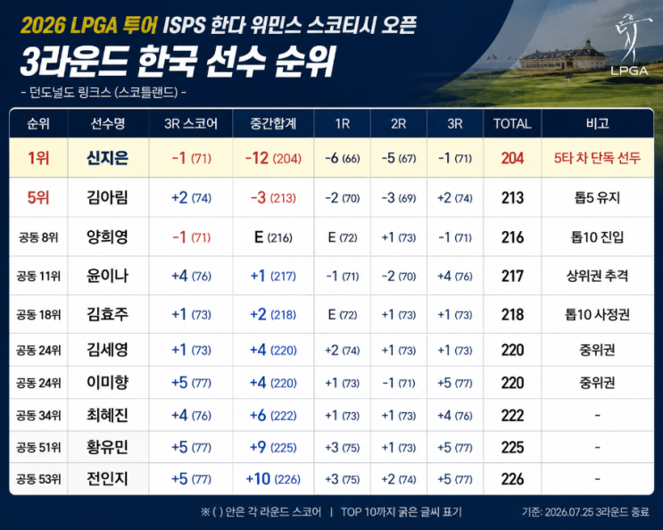 [LPGA] <b>신지은</b> 5타 차 단독 선두! <b>스코티시 오픈 우승</b> 눈앞... 