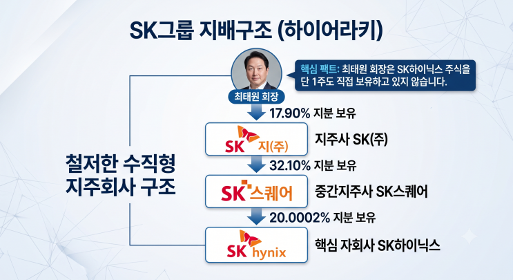 최태원 회장은 9,440억 위자료를 어떻게 만들까? "<b>SK하이닉스</b> 주가 흔....