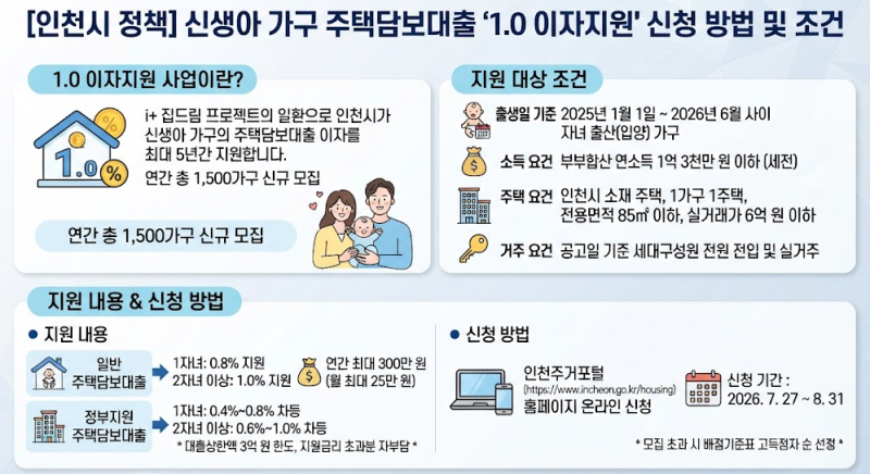[인천시 정책] 신생아 가구 주택담보대출 '1.0 이자지원' 신청 방법 및 조건 총정리