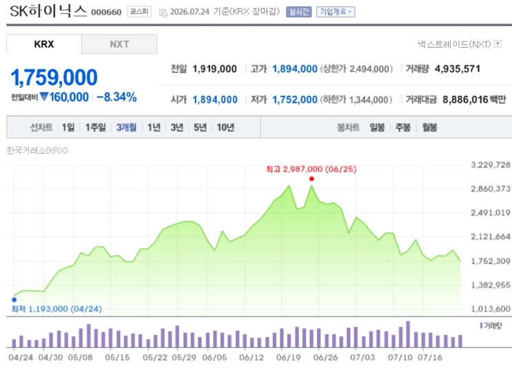 SK<b>하이닉스</b> 2Q 역대 최대 <b>실적</b> 기록할까