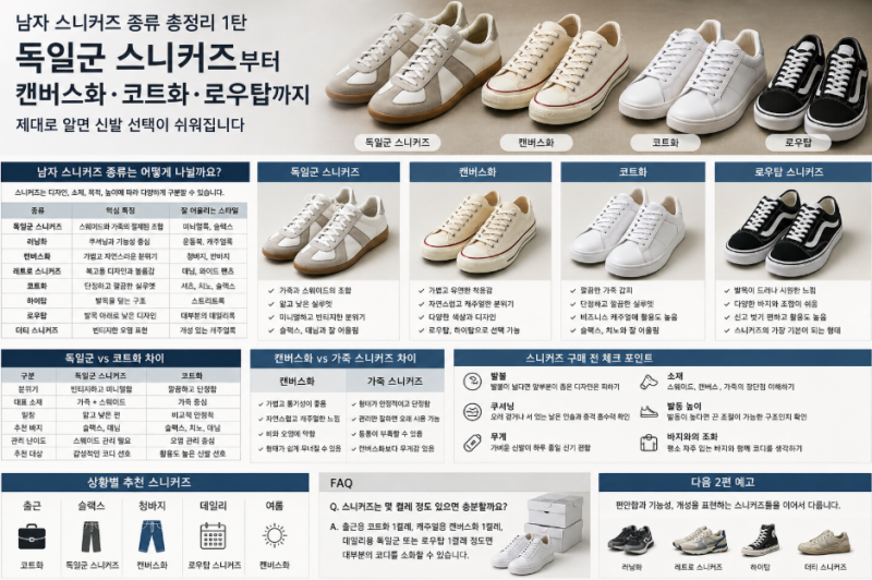 남자 스니커즈 종류 독일군 스니커즈 부터 캔버스화 코트화 로우탑 까지 제대로 알면 신발 ....