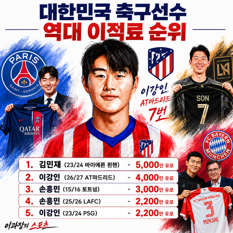 이강인 ATM 이적... 한국 축구 역대 이적료 2위