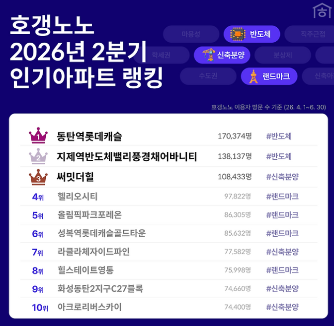 <b>서울 아파트값</b> 오름세 <b>둔화</b>, 동탄은 6.25% 급등