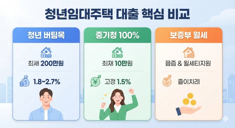 청년임대주택 대출 조건 총정리! 버팀목부터 중기청까지 한눈에 비교하기
