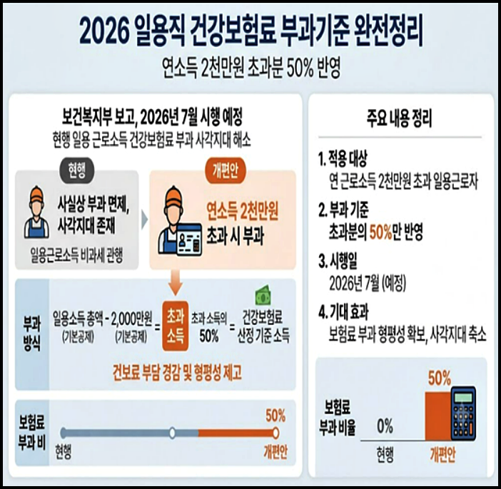 일용직 건강보험료 부과기준 2026년 완전정리 연소득 2천만원 초과분 50% 반영
