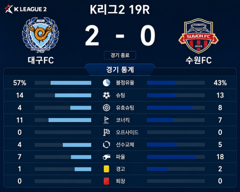 [K리그2 19R] 오늘 경기결과 및 하이라이트｜수원FC 승리·수원삼성 대승·화성 승리