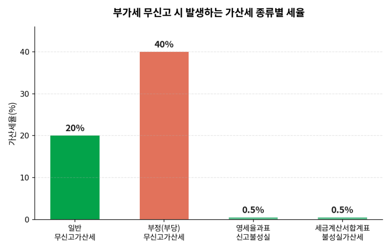 부가세 신고 기한(7/25)을 놓쳤다면? 기한후 신고와 가산세 감면 정리