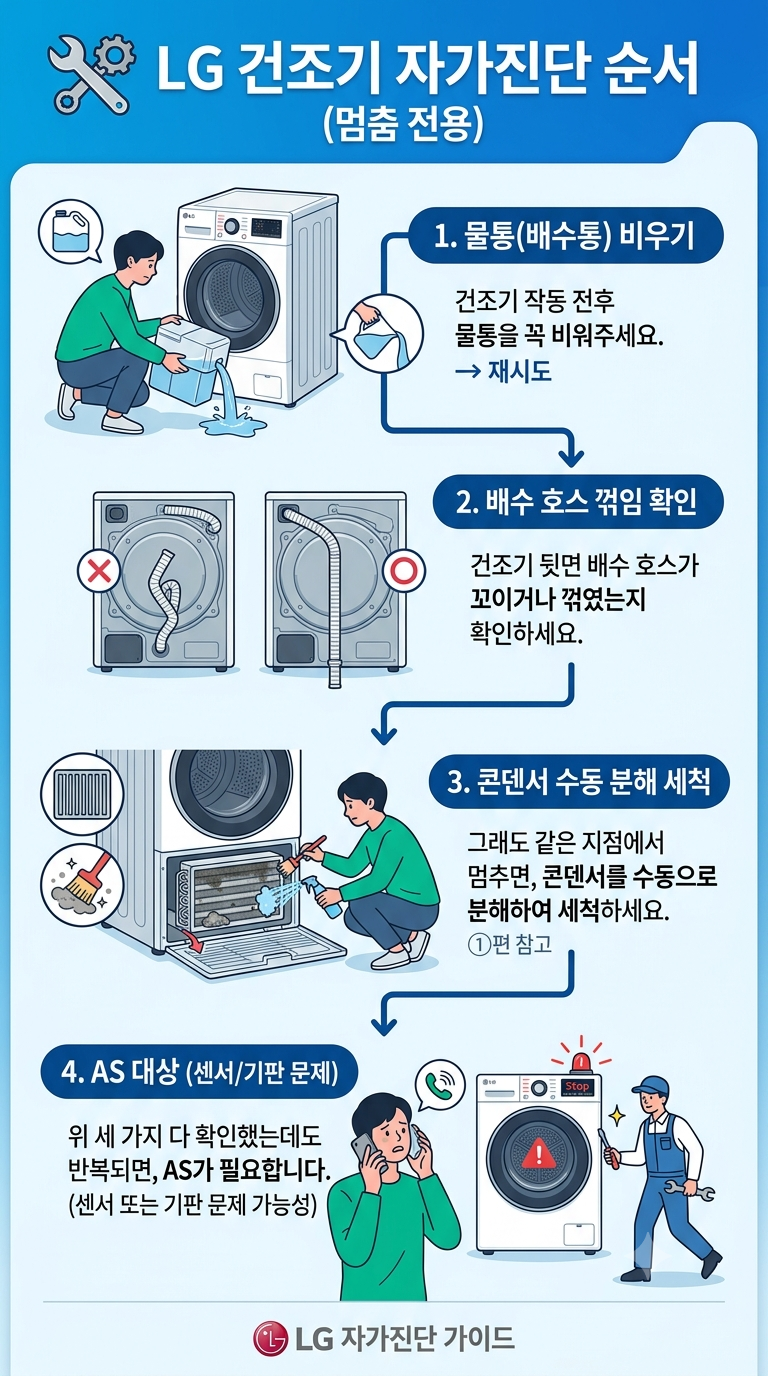 LG 건조기 "건조 중"에 멈추는 현상, 원인과 해결법 (feat. 콘덴서케어 멈춤)