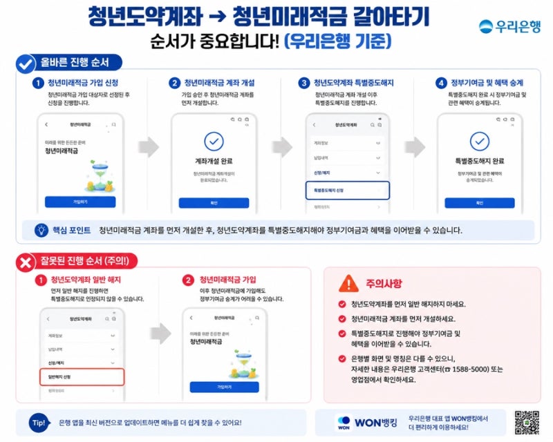 청년도약계좌에서 청년미래적금 갈아타기! 우리은행 이용자라면 꼭 확인하세요