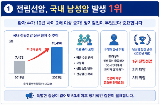 남성암 1위 전립선암! 초기증상, 조기 발견이 생존율을 좌우합니다