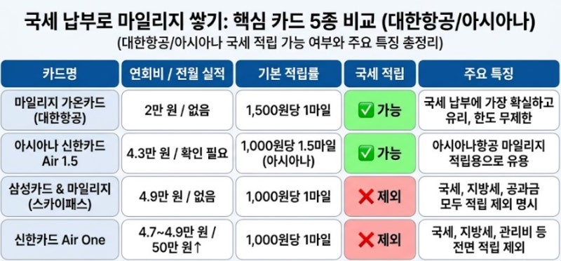 국세 카드납부 마일리지 적립[세금내고 공짜 여행]