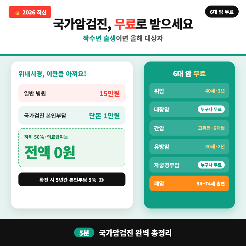 2026 국가암검진 5가지 총정리 (6대 암 무료·짝수년 출생자 대상)