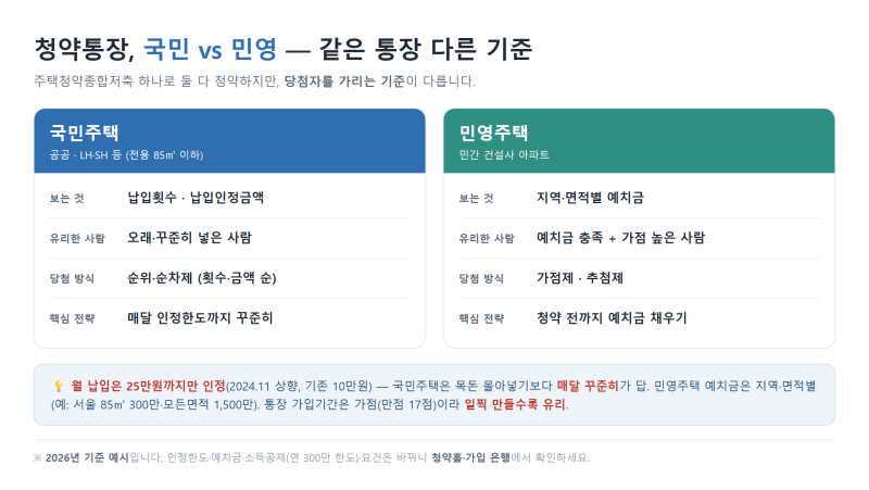 주택청약종합저축 납입 전략 — 국민주택·민영주택 통장 기준 차이와 인정 한도