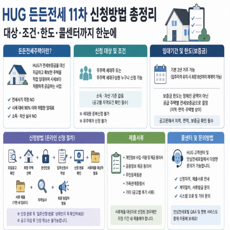 HUG 든든전세 11차 신청방법 총정리｜대상·조건·한도·콜센터까지 한눈에