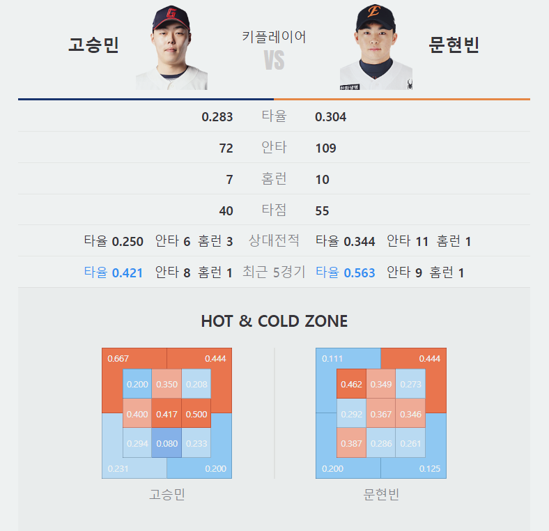 롯데 한화 경기 분석 7월 29일, 문현빈 타격감과 롯데 마운드가 맞붙는다