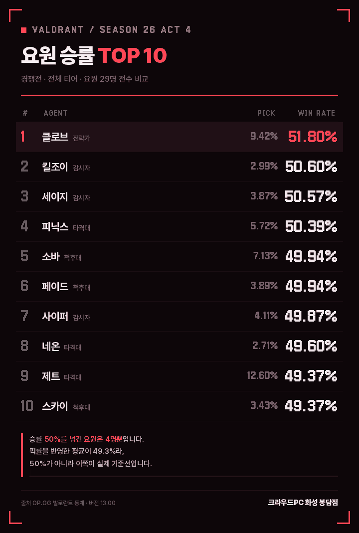 발로란트 요원 승률 TOP 10 (시즌26 액트4 전체 순위)